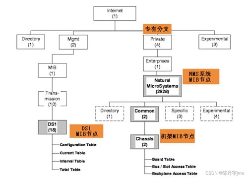 計算機網絡管理基礎 MIB、OID與SNMP操作及工程應用