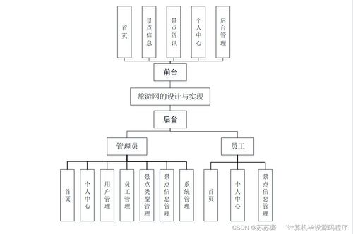 旅游網的設計與實現 基于Java的計算機畢業(yè)設計方案
